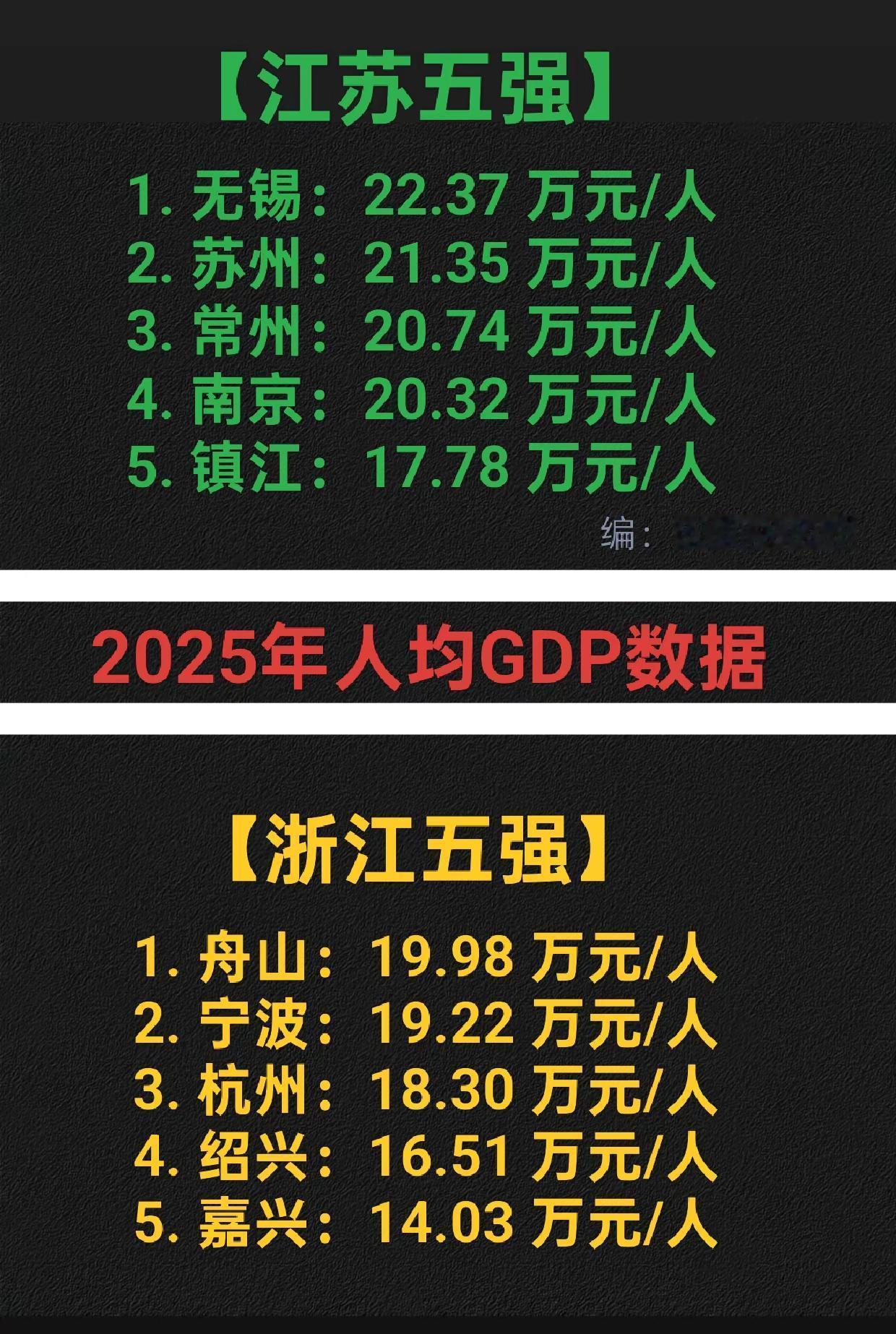 江苏，浙江省人均GDP五强城市。江苏 浙江 无锡 宁波