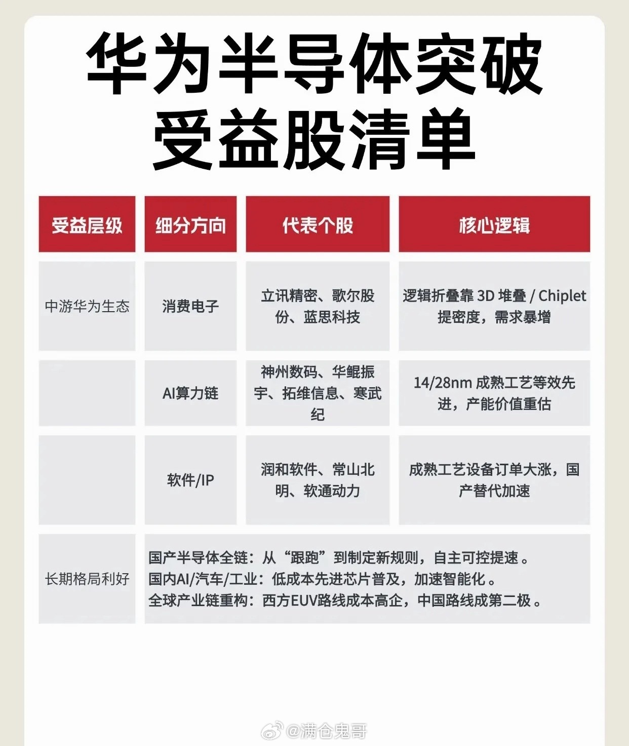 从“卡脖子”到自主破局：华为半导体突围，解锁整条产业链新机遇当市场还在惊叹高端芯