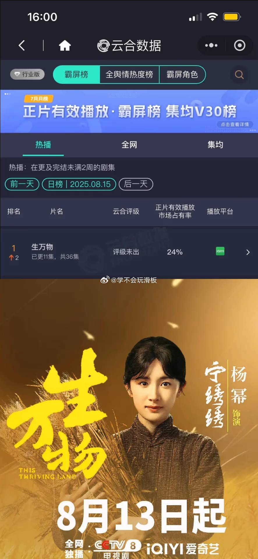 杨幂 生万物昨日云合24%，登顶云合第一，爆剧就是这样如此权威。 ​​​