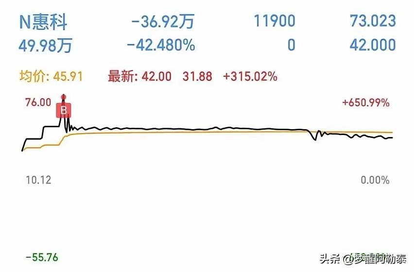 新股N惠科首日冲高暴跌给所有短线客上了一课，爆炒次新股风险远超老股
 
刚上市的