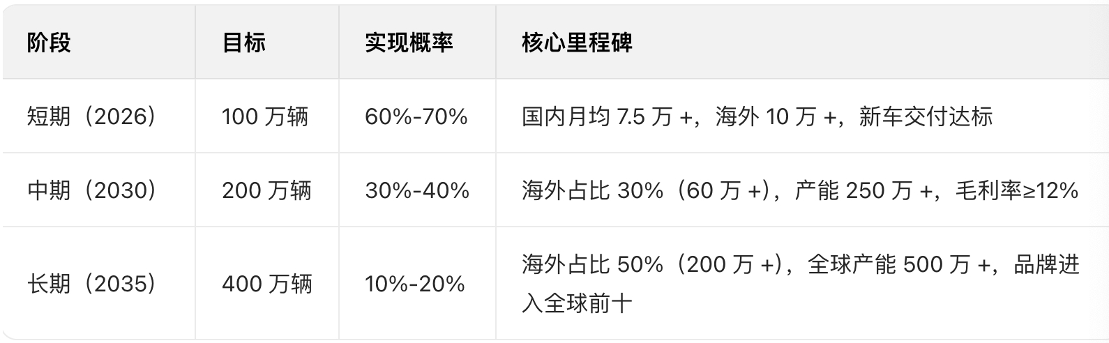 零跑发布会  零跑的下一个十年目标：400 万，战略锚点能实现？若按 “稳扎稳打