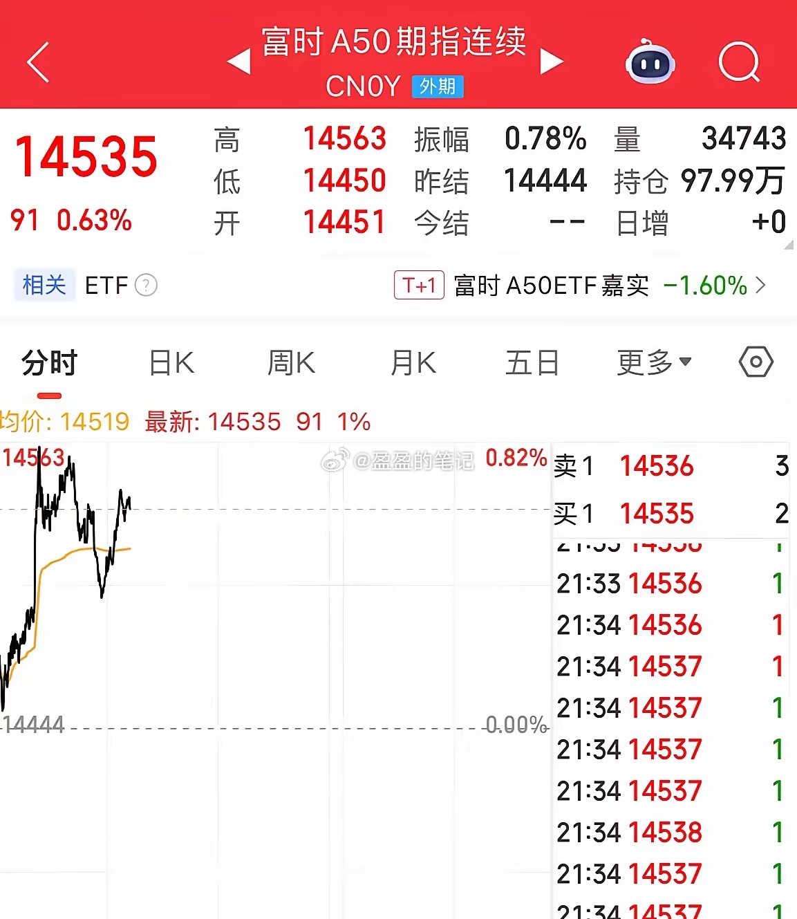 明天要回血了，拉升，美国2月“小非农”ADP超预期，美股盘前全线拉升上涨，贵金属