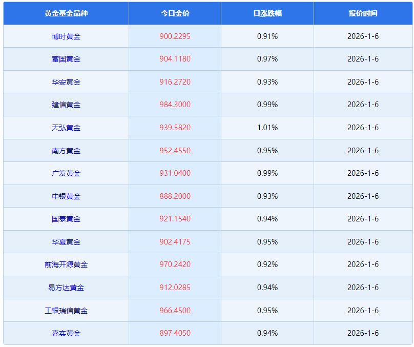 为本周第二天上涨，
随着金价的上涨，
昨日国内黄金相关品种
齐刷刷上涨。

以黄