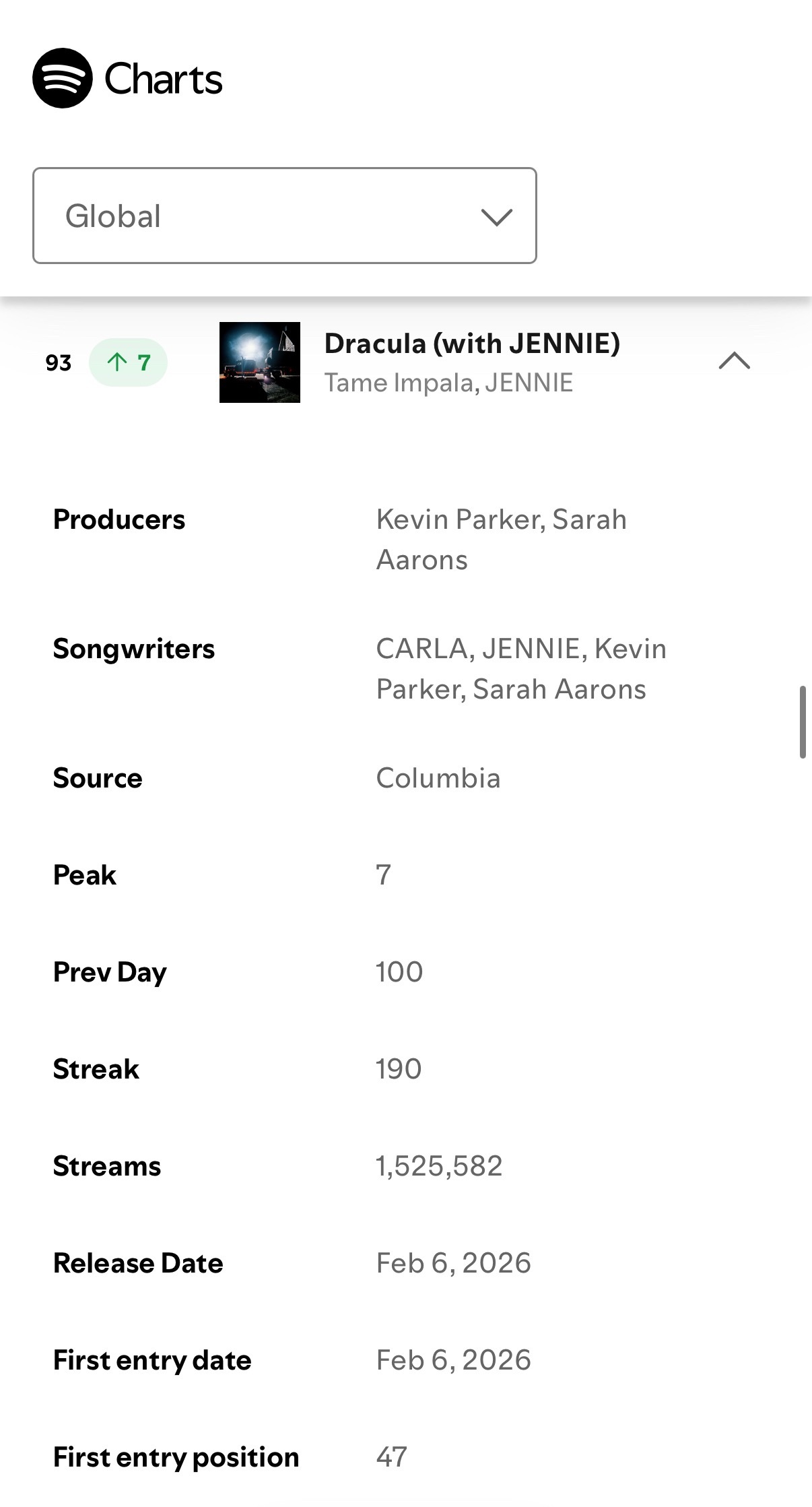 恭喜Jennie昨日有四首歌曲进入Spotify全球榜！！！！！！第58名（+2