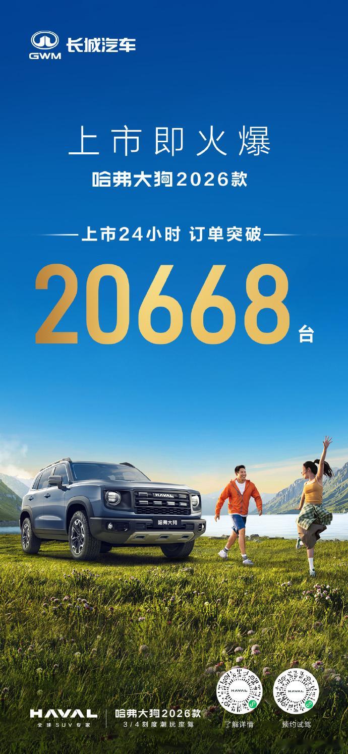 哈弗大狗2026款上市24小时订单突破20668台7月18日。哈弗发布，上市即火