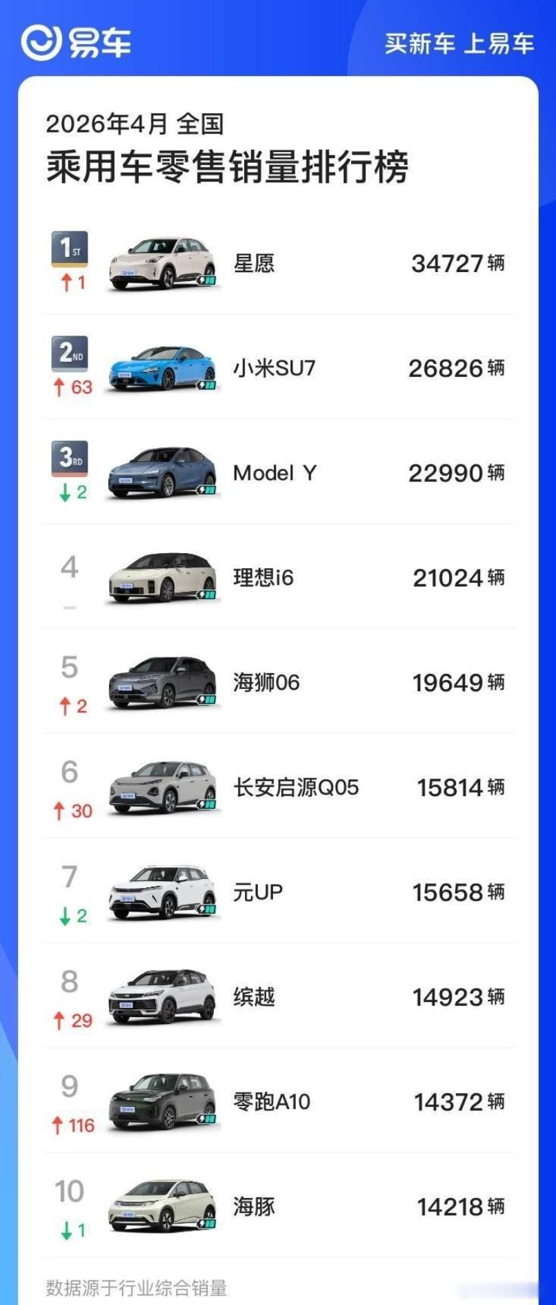4月全国乘用车零售量排行TOP10：①星愿 34727辆②小米SU7 26826