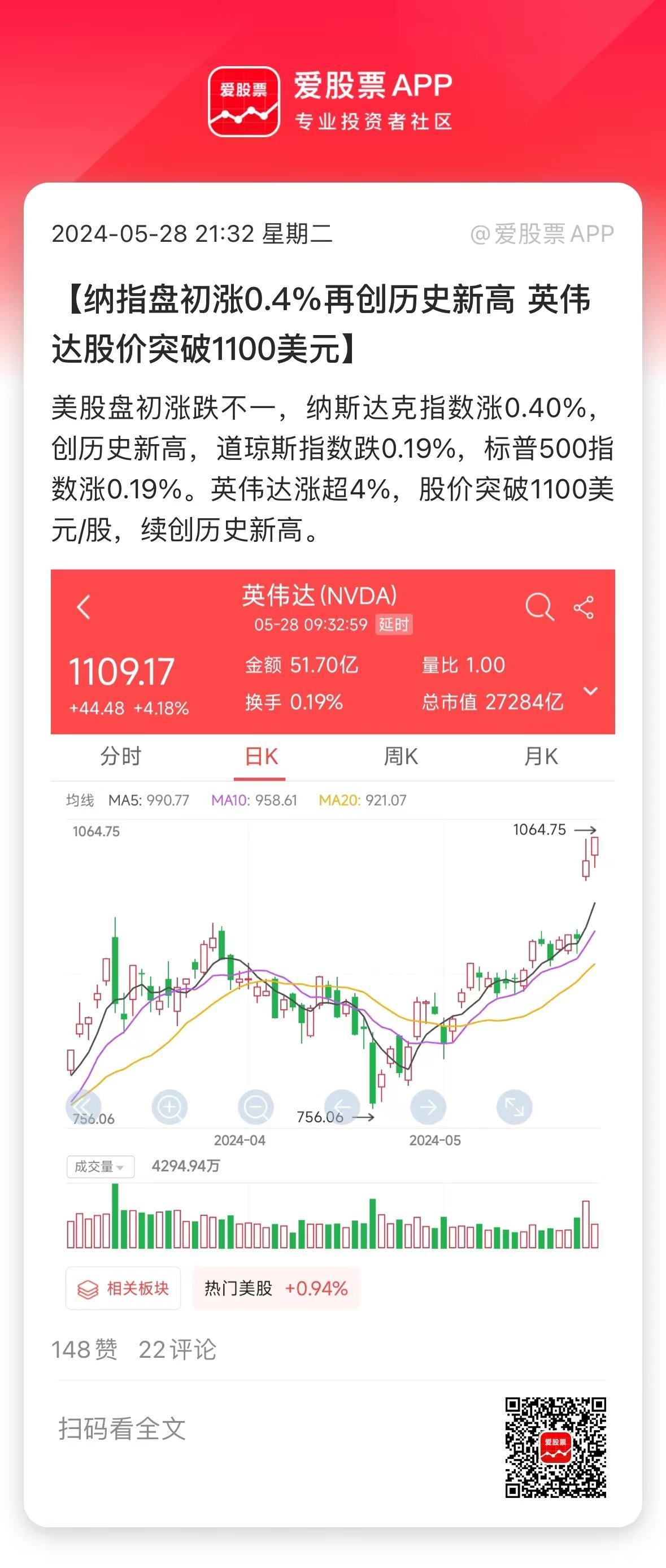 英伟达也太猛了， 股价涨超5%站上1100美元，市值2.74万亿美元！仅次于2.