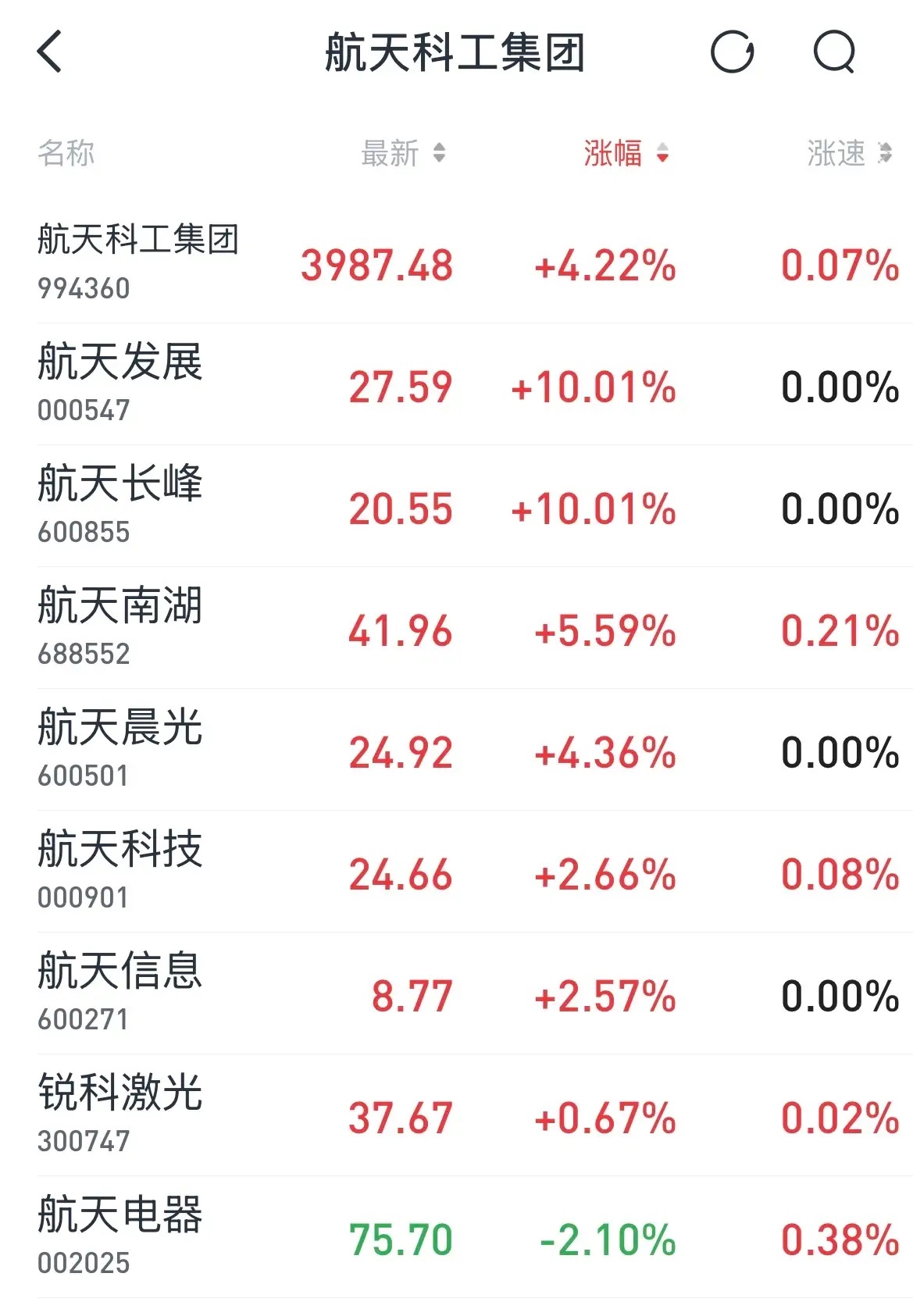 【航天科工系股票走强，资金追捧与政策利好】航天科工集团作为我国“导弹摇篮”，核心