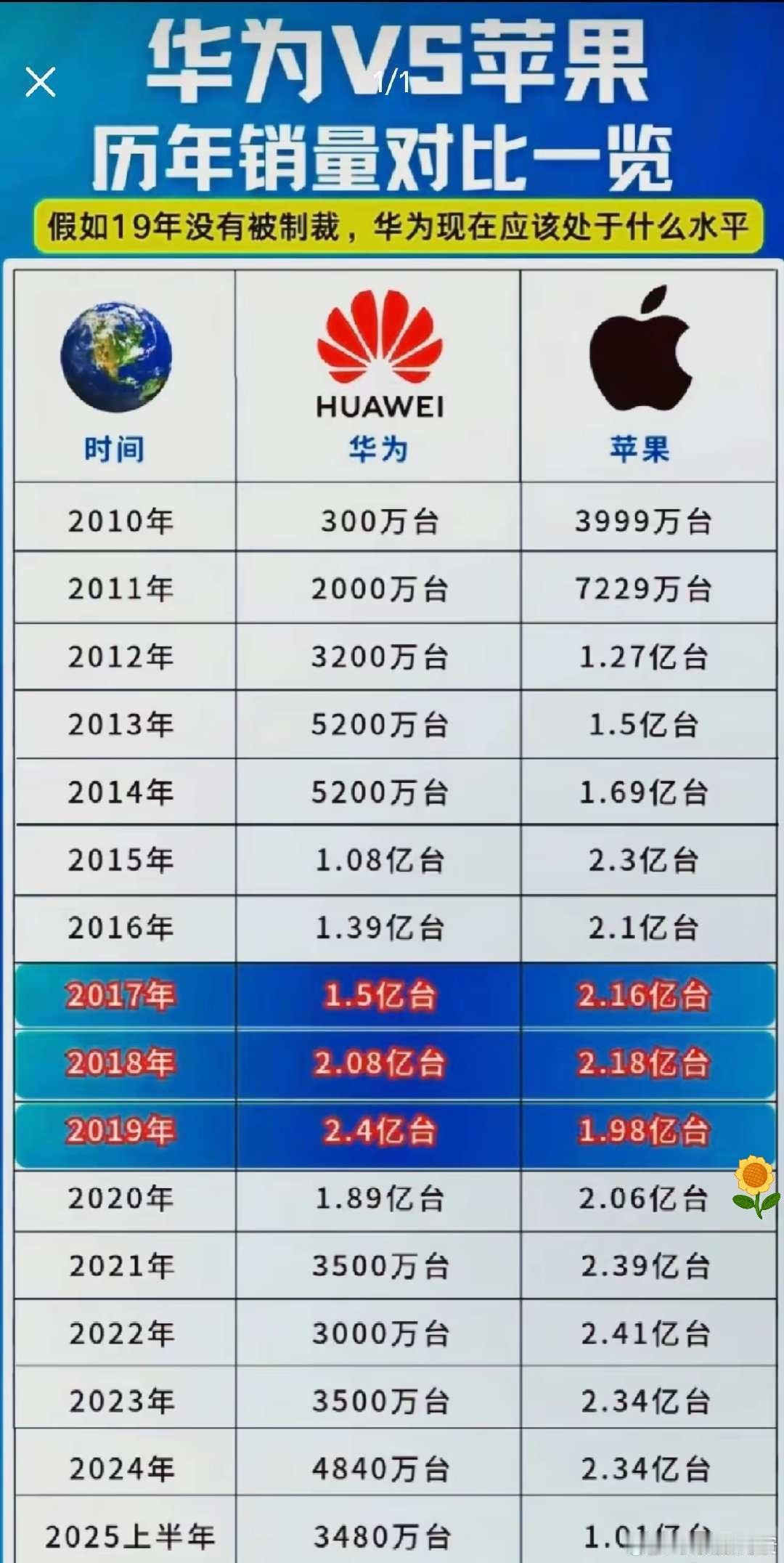 曝iPhone17国内首周激活销量华为麒麟芯片回归，小米高端也进行的很顺利，在国
