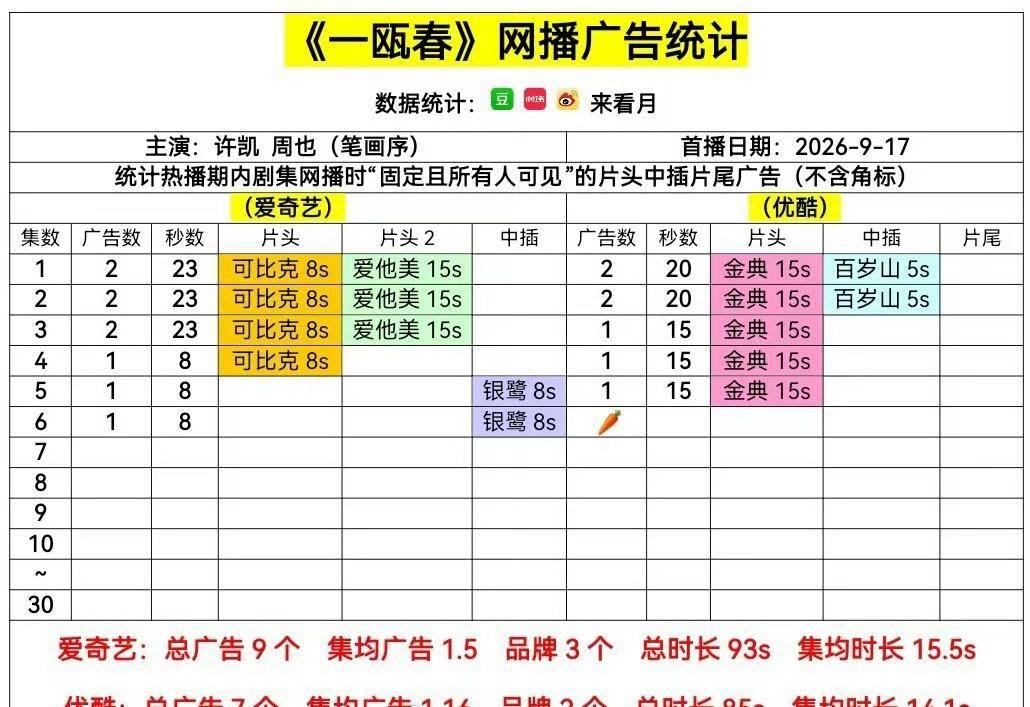 存一个
一瓯春开播:
优酷开头4广告：金典，百岁山
爱奇艺开头2广告：可比克，爱