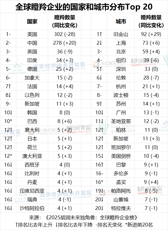 胡润最新榜单显示：35%的瞪羚企业由人工智能驱动