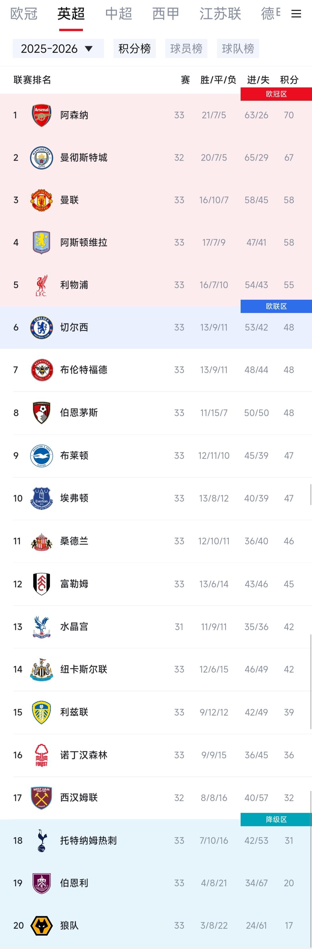 英超是真的精彩，争冠和保级悬念迭起。

1阿森纳70分，刚输曼城。

2曼城67