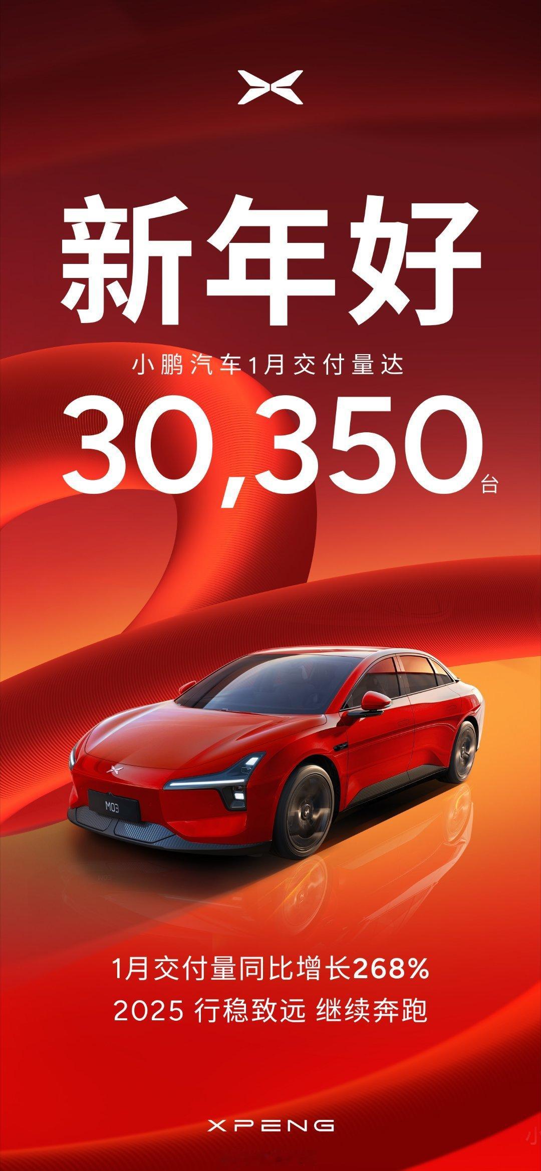 小鹏汽车开年放双大招，1月共交付新车30,350台，重回新势力销量第一[赢牛奶]