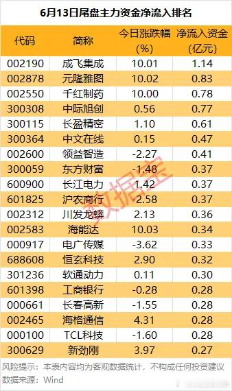 价值投资日志[超话] 7股尾盘主力资金净流入均超4000万元据数据宝统计，尾盘两