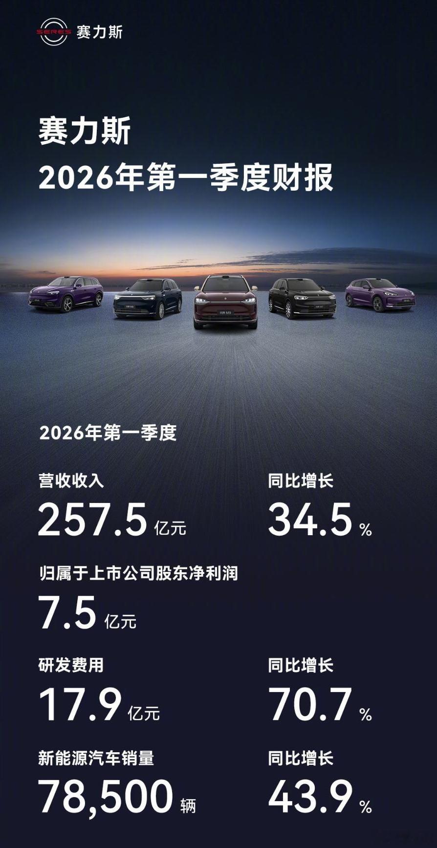赛力斯发布了今年一季度的财报，营收257.46亿元，同比增长34.46%，净利润