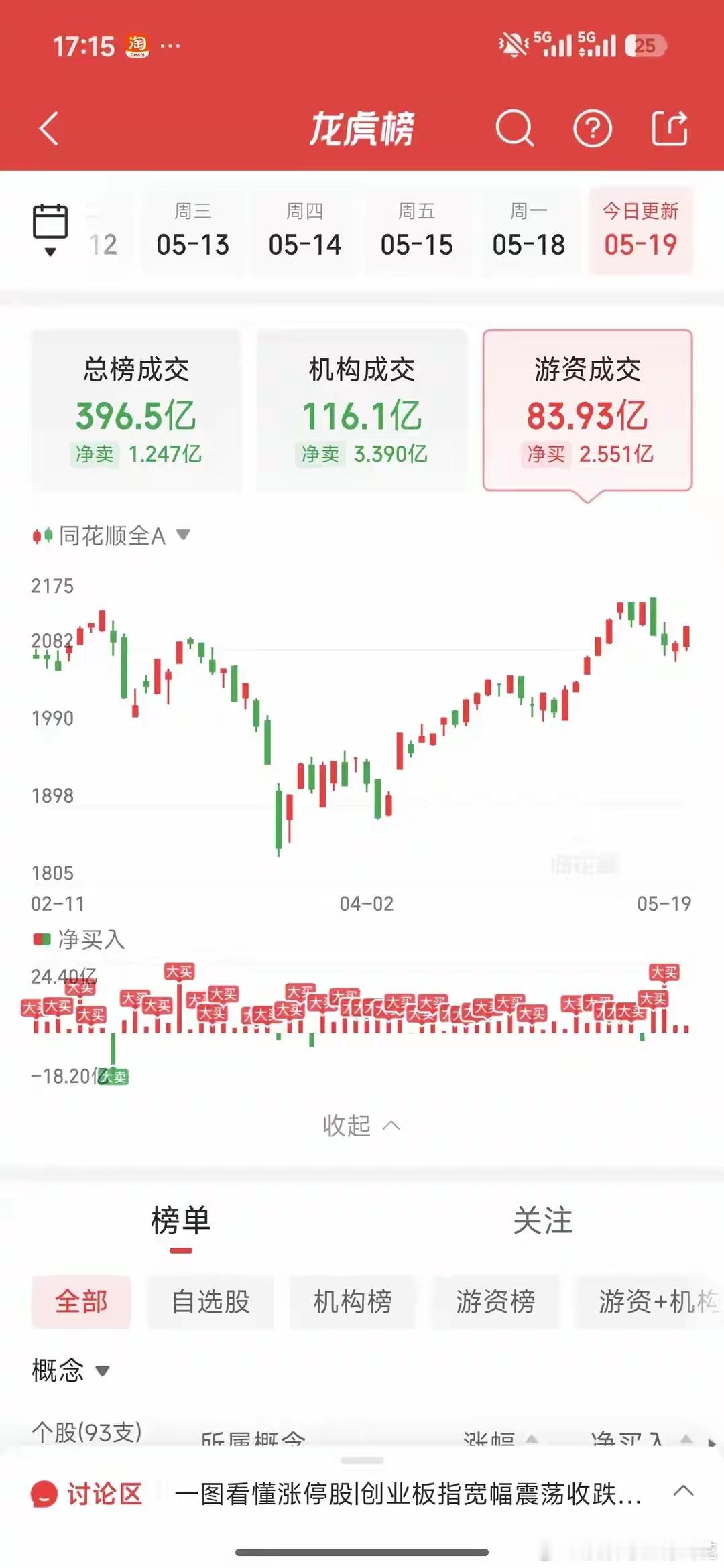 5月19日龙虎榜游资动向：5板龙头被知春路狙击，葛卫东单吊光模块今日龙虎榜总成交