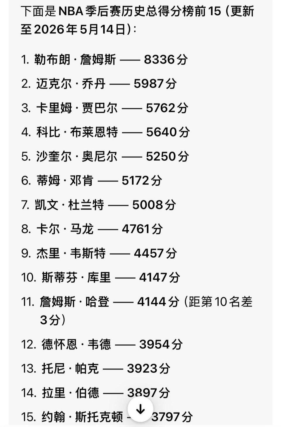 季后赛总得分榜，现役球员还能上升吗？

詹姆斯8336分，今年提高了一点，反正历