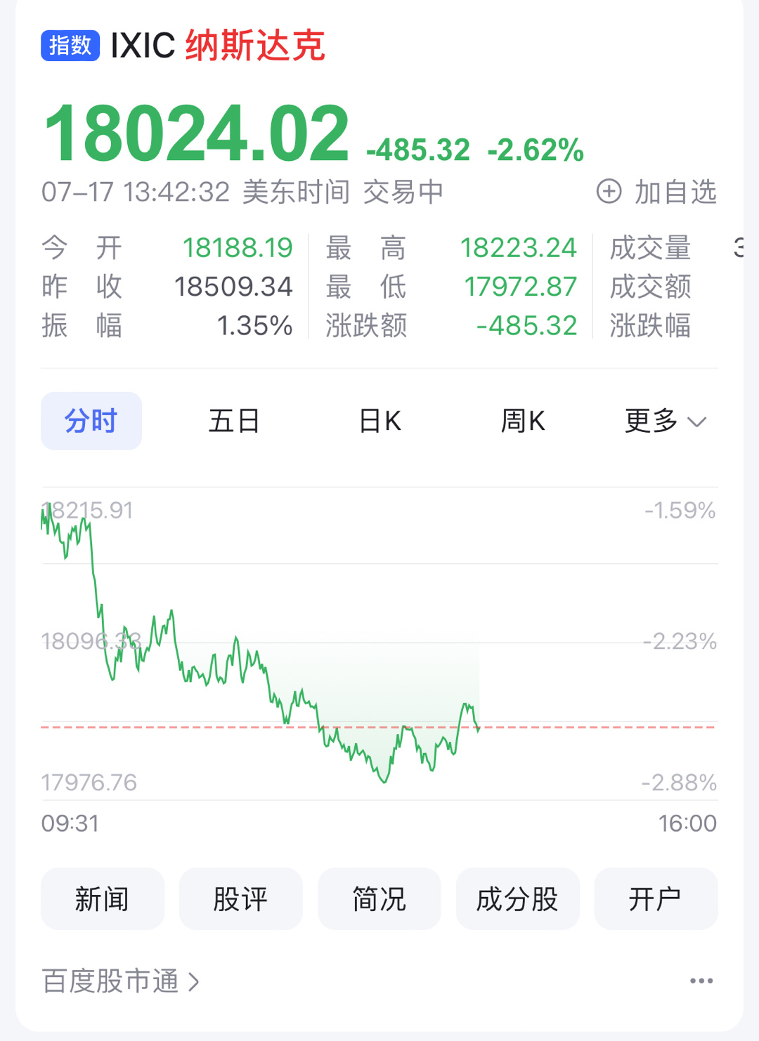 【阿斯麦引领，#美股科技股市值前10无一上涨#】#美股科技巨头集体下跌# 7月1