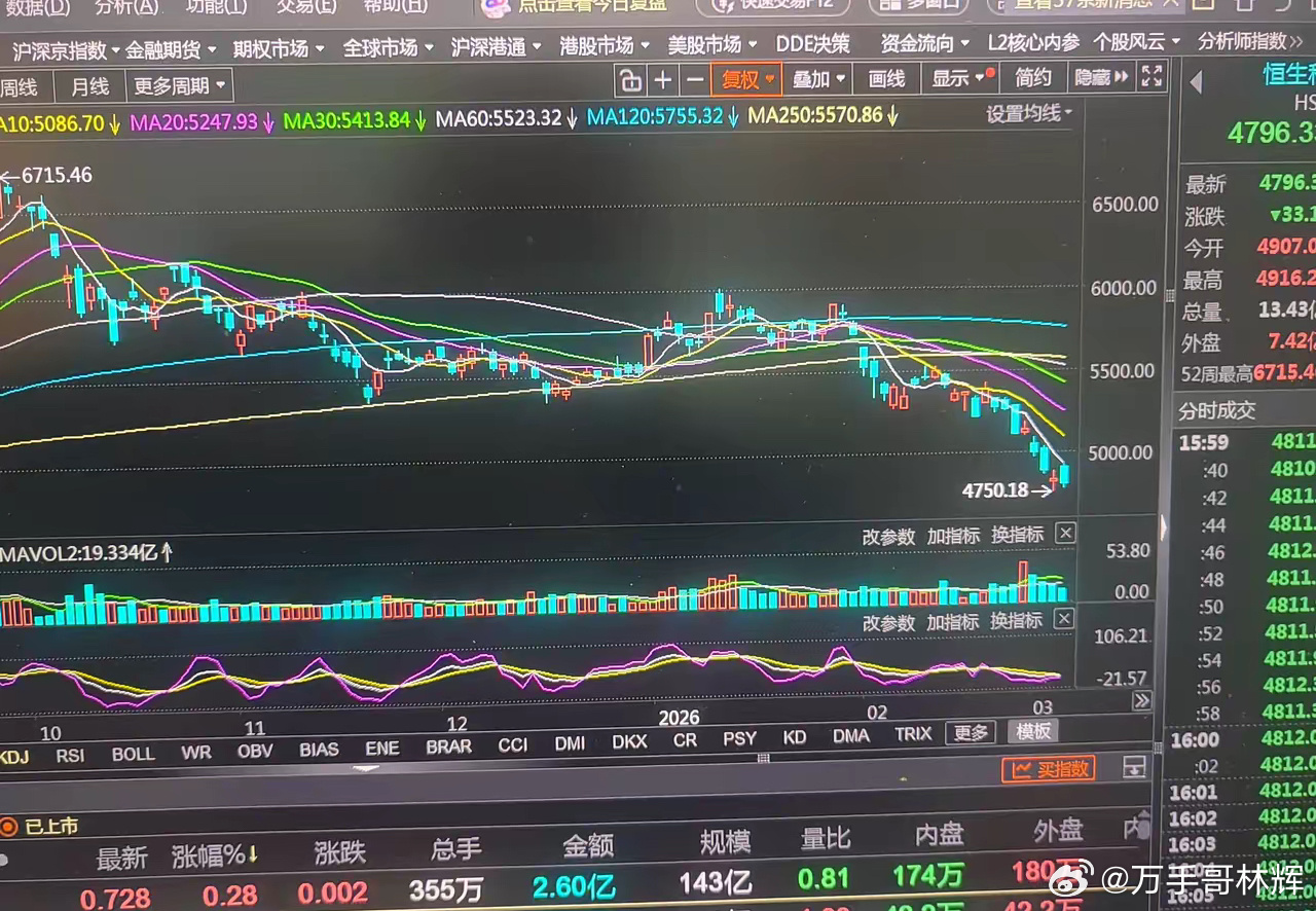 很多人问我港恒生科技还有救吗？其实，指数与个股都一样，一旦进入熊市通道，你根本不
