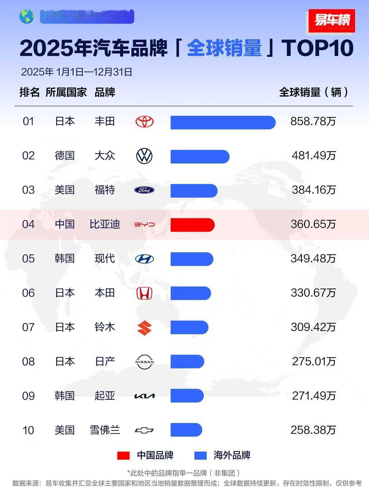 2025年汽车品牌「全球销量」TOP10出来了。丰田稳坐王座，日系占半壁前十席位