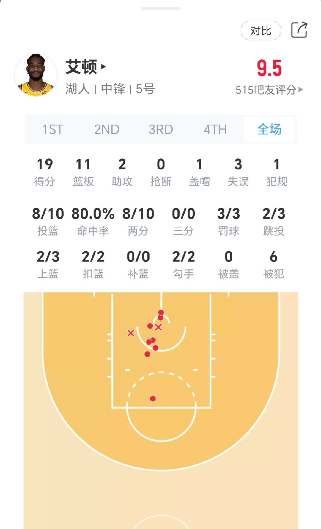 艾皇后和申京今日表现！火箭vs湖人nba季后赛