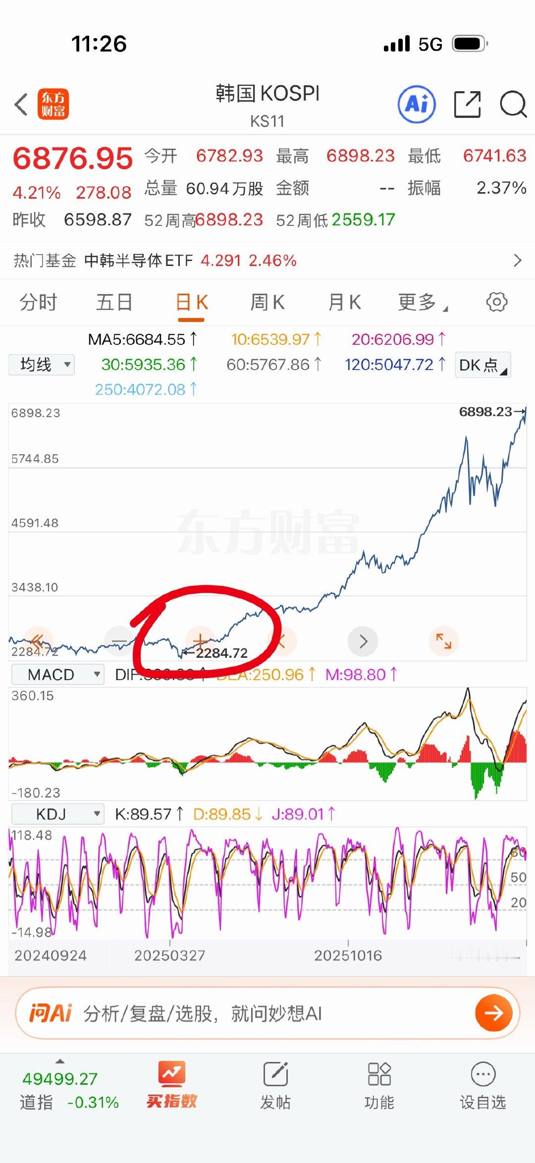 韩国指数是不是疯了？去年到现在涨了三倍多了。 