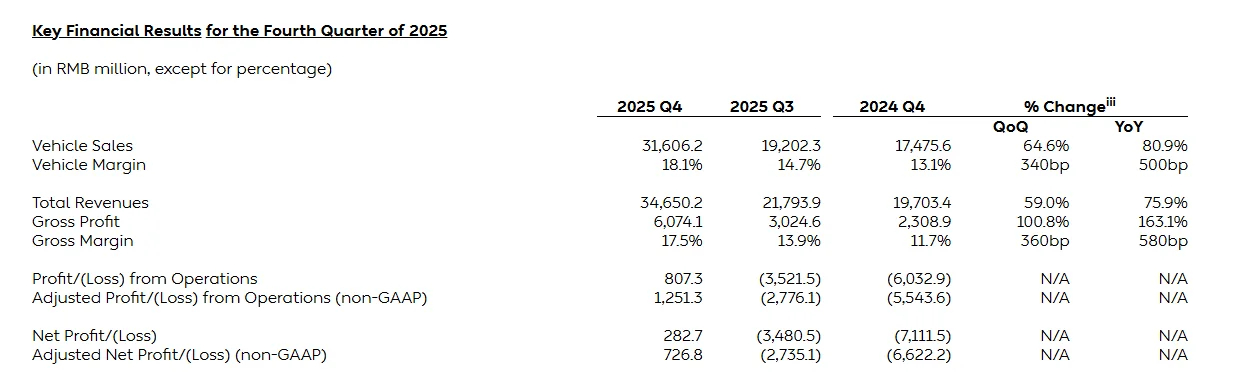 蔚来 2025年第四季度盈利12.51亿，盘前拉升涨超6%。蔚来公司Q4营收34