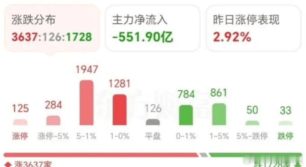 2家A股公司财务造假将强制退市今天沪指收平盘，创业板-1%。但个股人气依然爆棚，