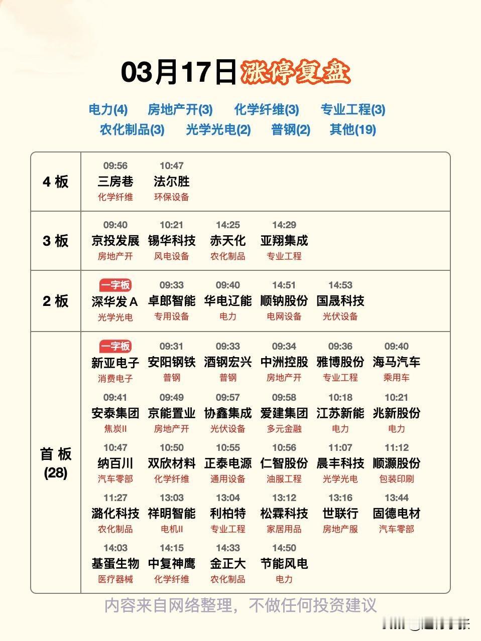 3月17日涨停复盘：

市场情绪回暖，连板梯队完整，三房巷、法尔胜晋级4板，京投