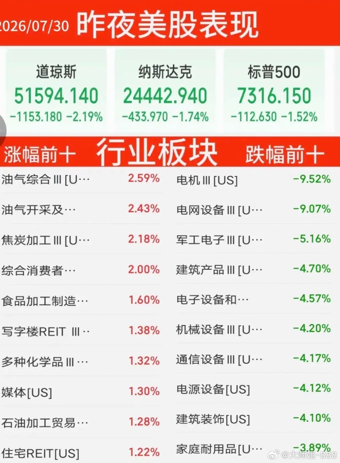 7.30周四  昨夜美股指数+题材股表现！道指跌2%，纳指跌1.7%，原油大涨6