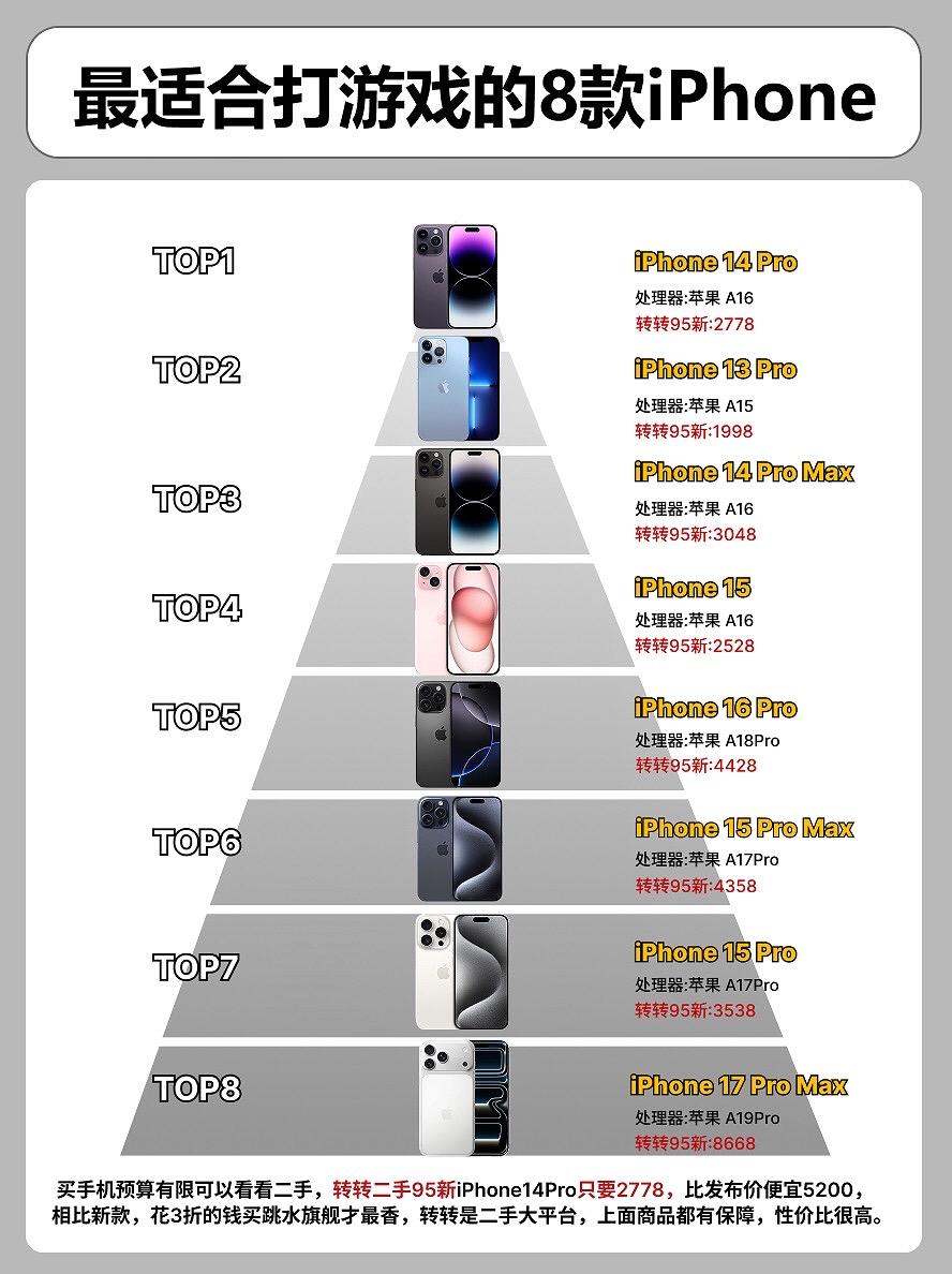 最适合打游戏的8款iPhone.  手机手机推荐iphone16pro...