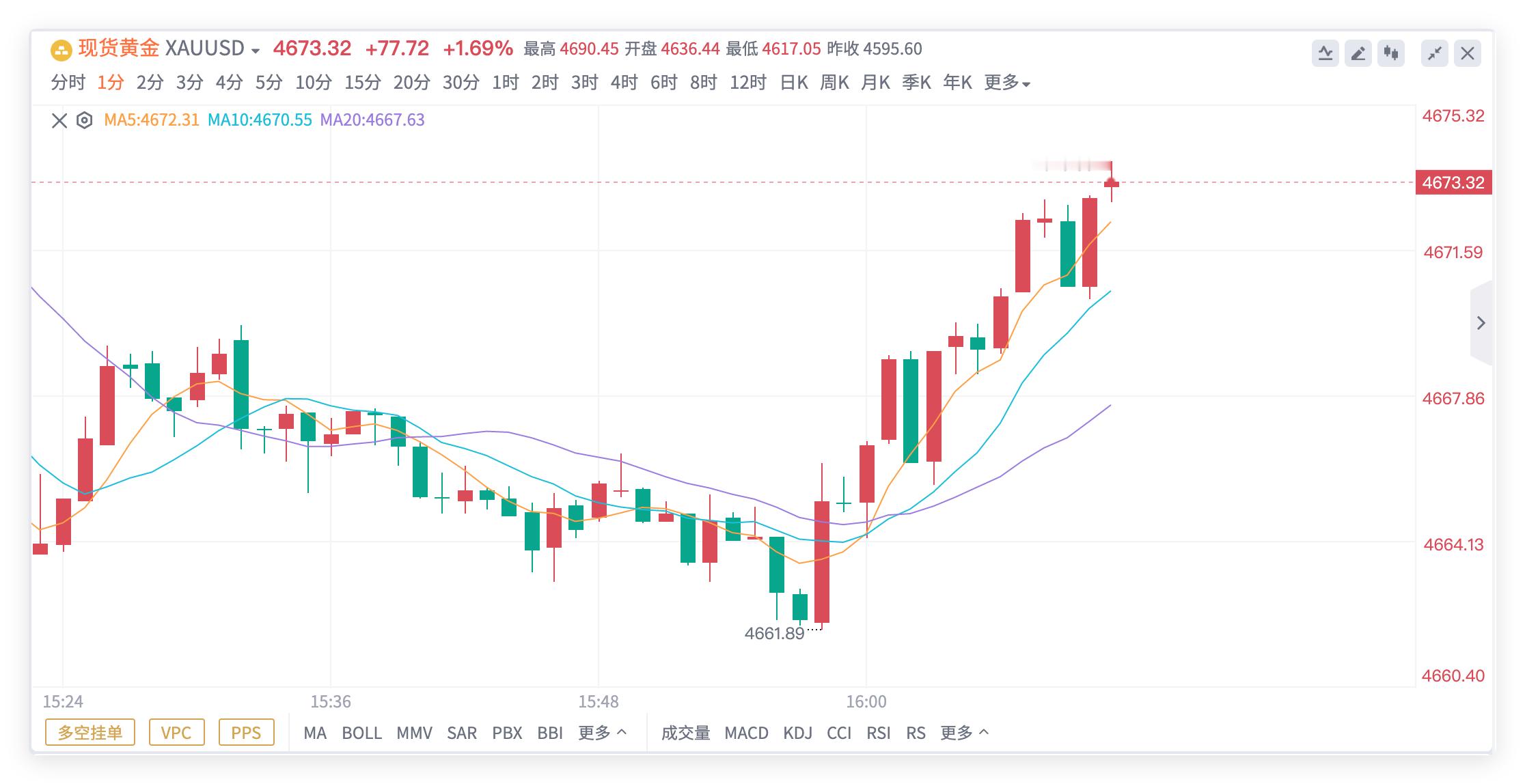 黄金顺势布局多，这才是交易小能手！金价如期上涨，布局4643-65多，抵达407
