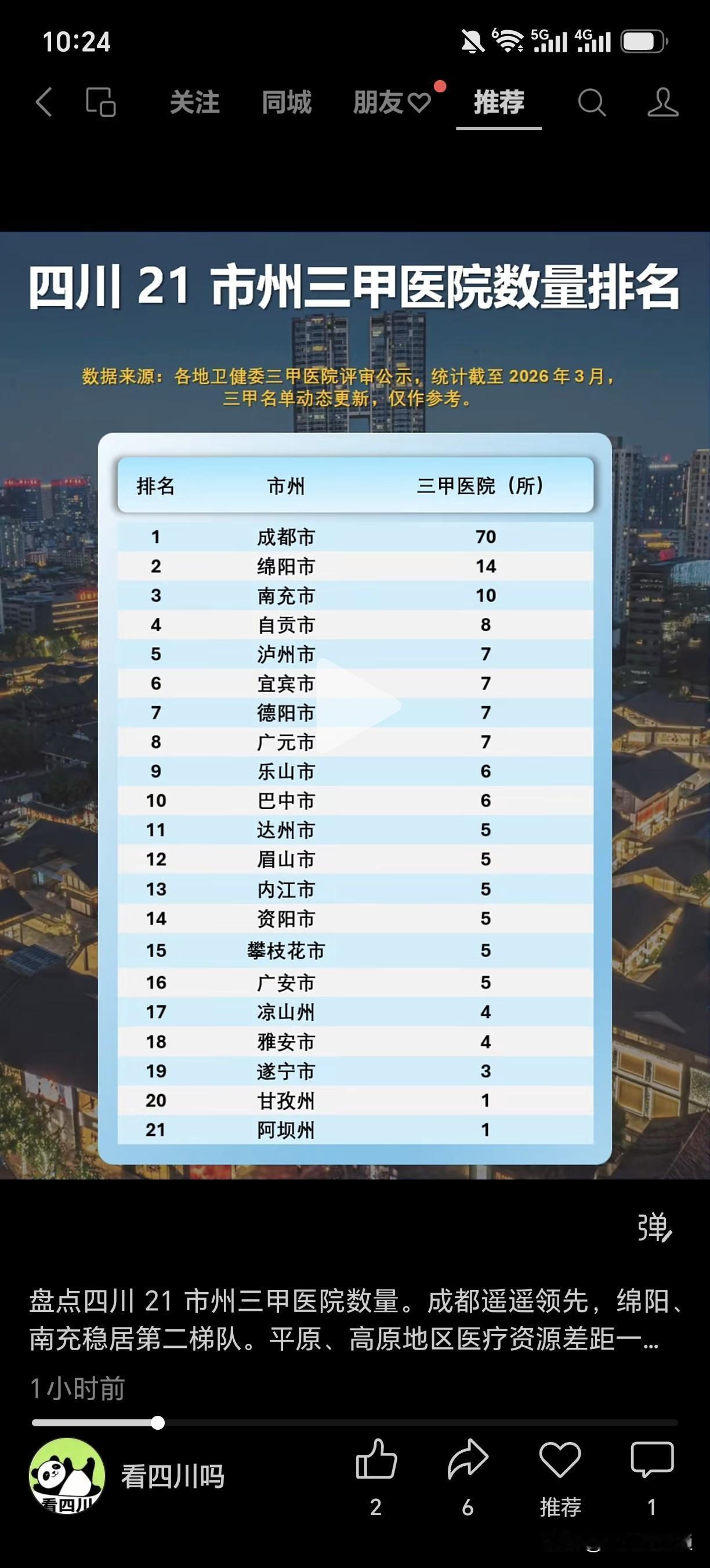 盘点四川 21 市州三甲医院数量。成都遥遥领先，绵阳、南充稳居第二梯队。平原、高