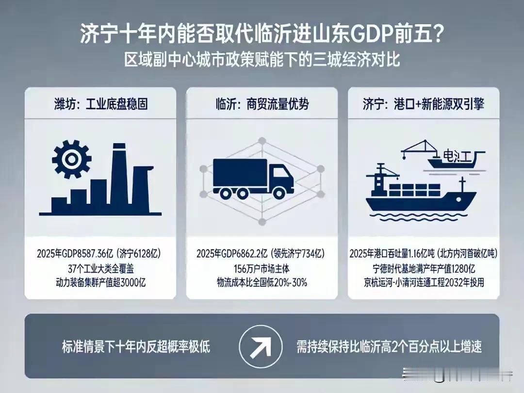 济宁十年内进山东GDP前五挺有盼头。此前济宁长期居山东GDP第6，2026年成省