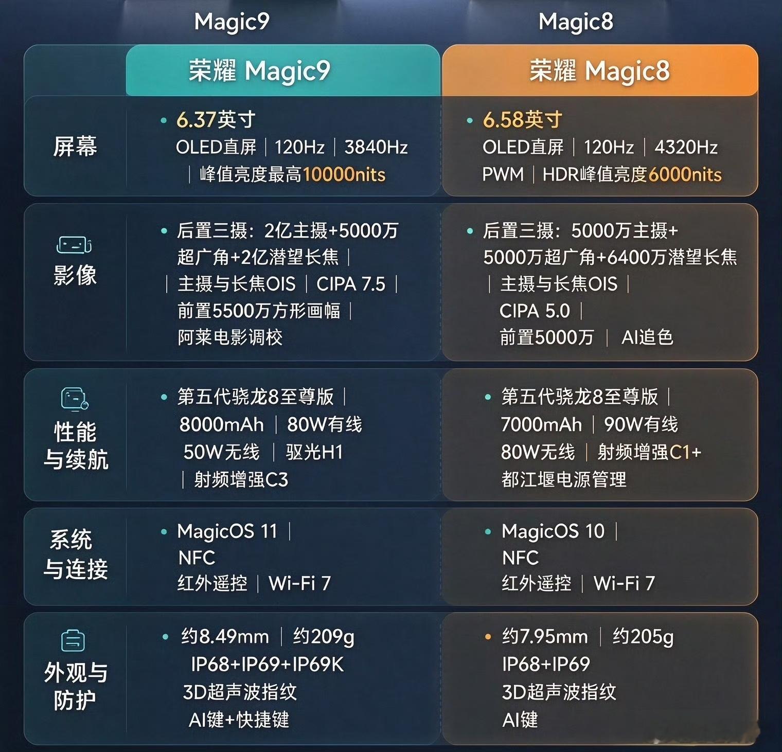 很多人疑惑荣耀Magic9标准版相比Magic8提升大不大、该怎么选！实话实说，