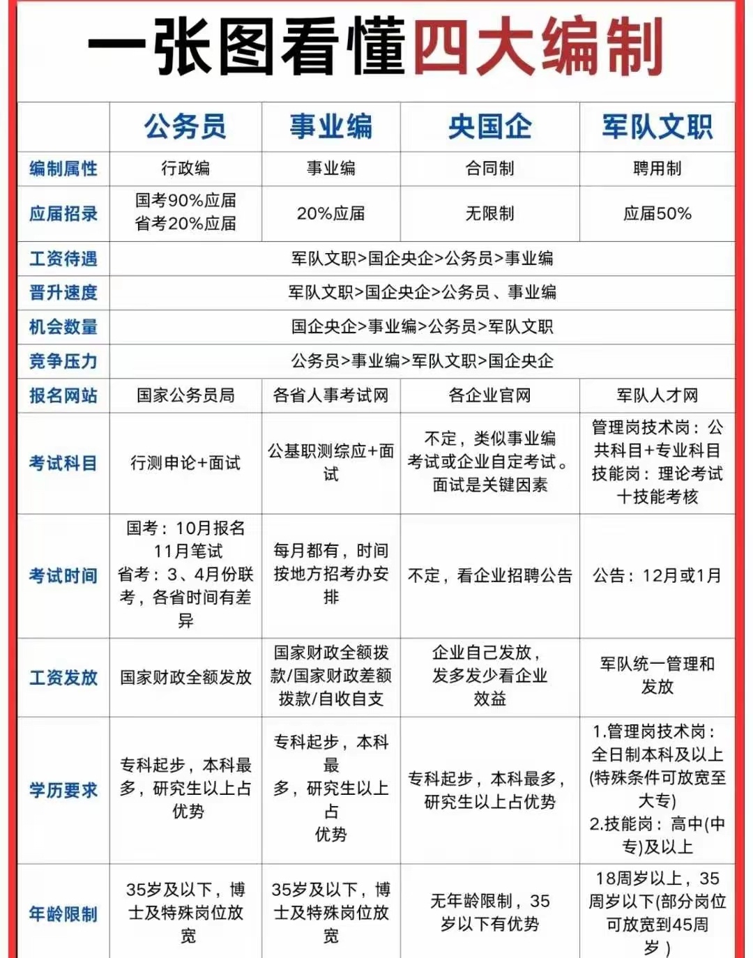 一张图看懂四大编制。 