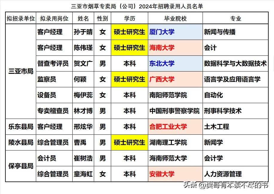 三亚市烟草专卖局（公司）2024年招聘录用大学生名单出来了，包括三亚市局和乐东县
