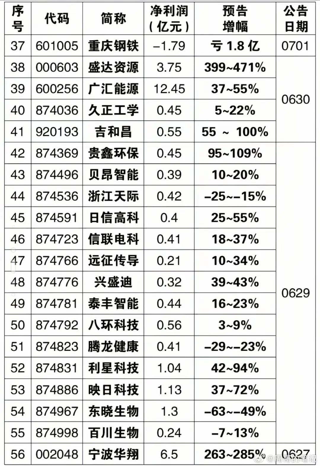 全线大爆发！百股中期业绩预告汇总：26年中报业绩炸裂名单曝光，最高暴增74394