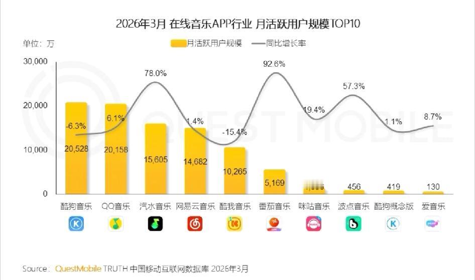 没想到酷狗第一，网抑云怎么了

没想到酷狗居然是第一，网易云跌出行业前三。
有业