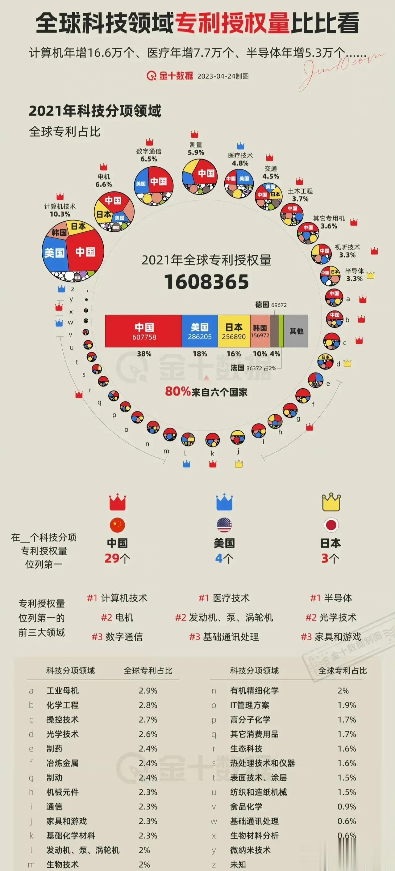 全球科技领域专利授权量
其中中国占比38%
美国占比18%
日本占比16%
韩国