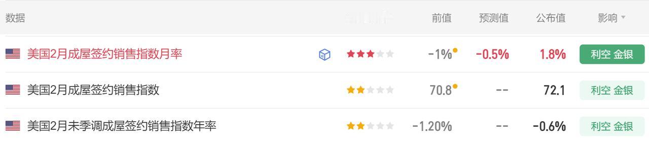 今晚又有美国经济数据公布了。
首先美国2月成屋签约销售指数月率 1.8%，
市场