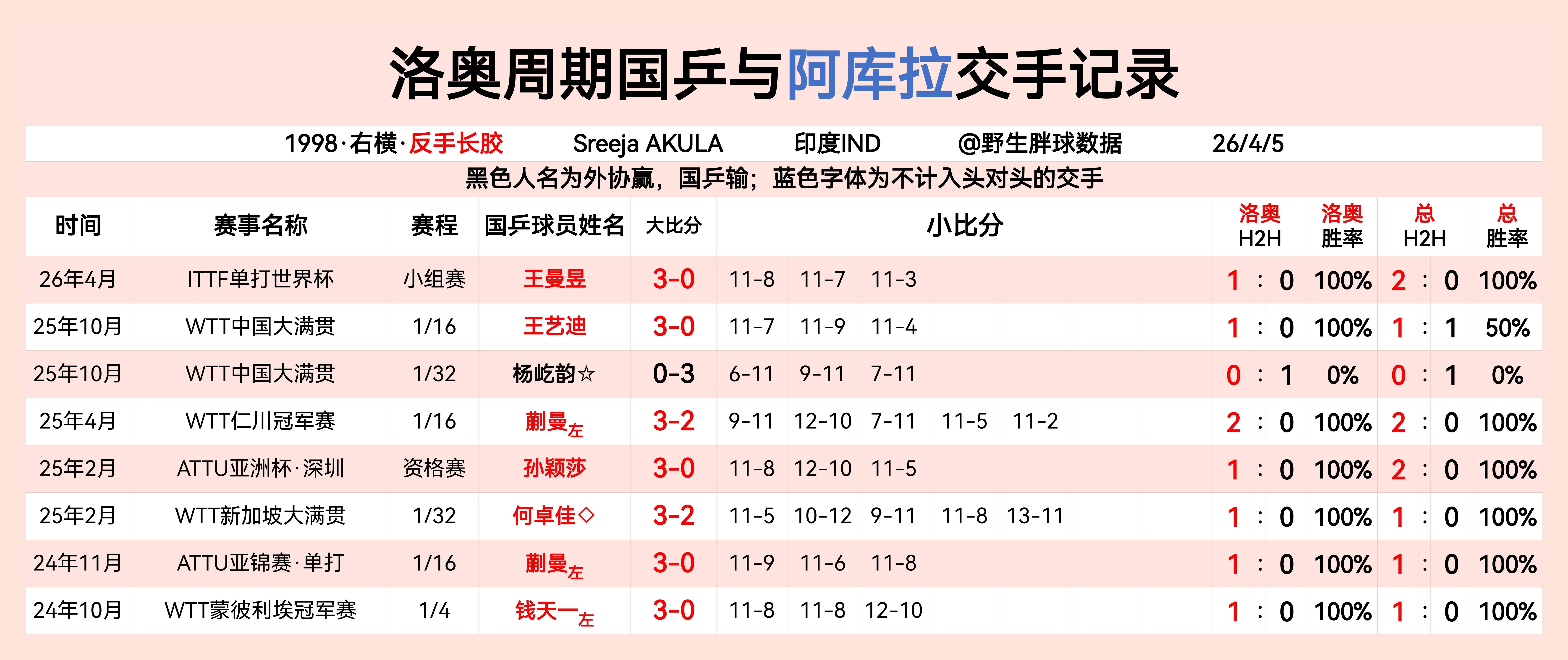 洛奥周期国乒与阿库拉交手记录  专栏 · LA周期国乒与女线重点外协交手记录
