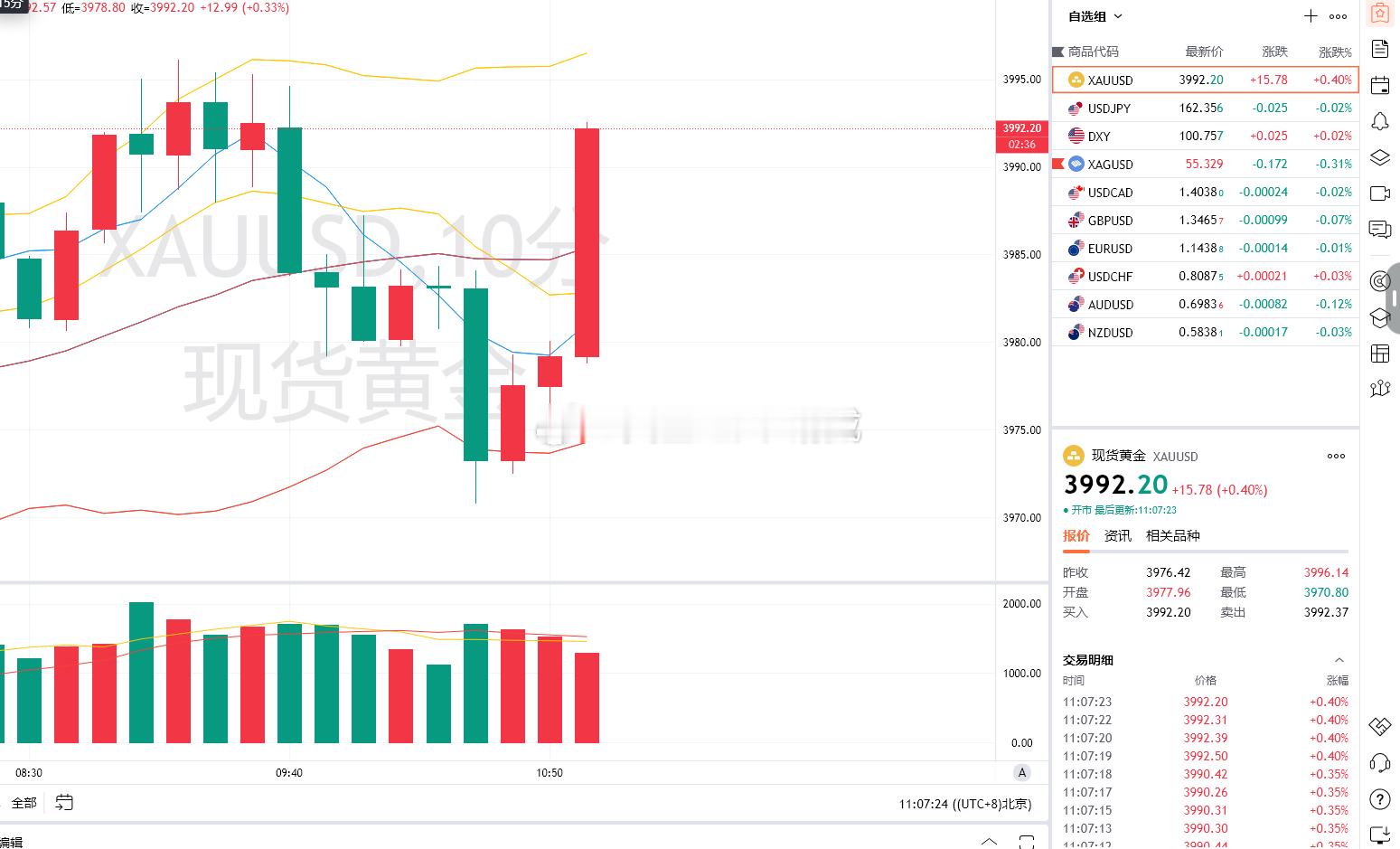 1.黄金策略：3970-73多单，现价抵达4092离场！呈现220点！日内行情回