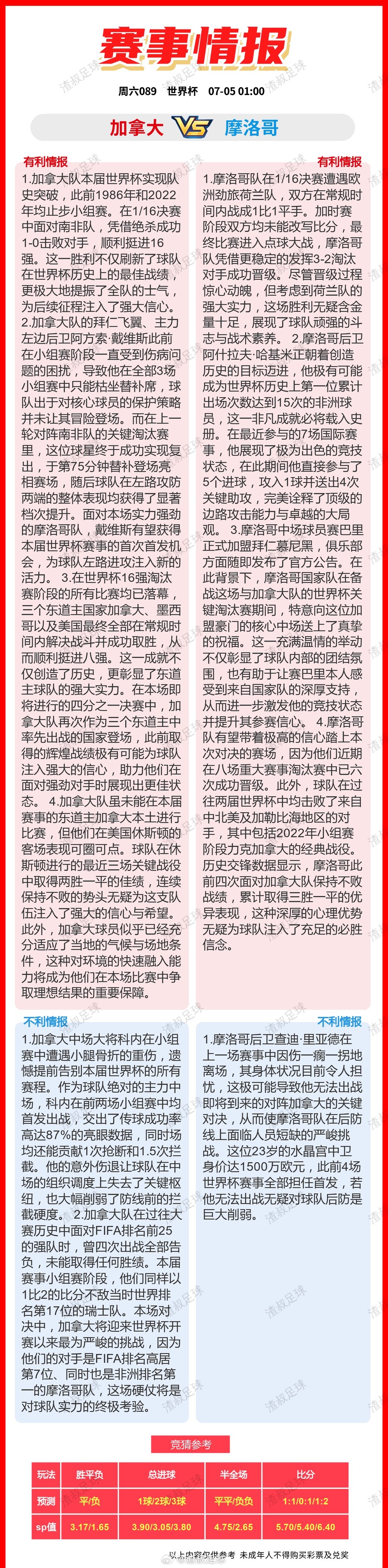7月4日美加墨世界杯 有利情报OR不利情报 加拿大VS摩洛哥巴拉圭VS法国安养F