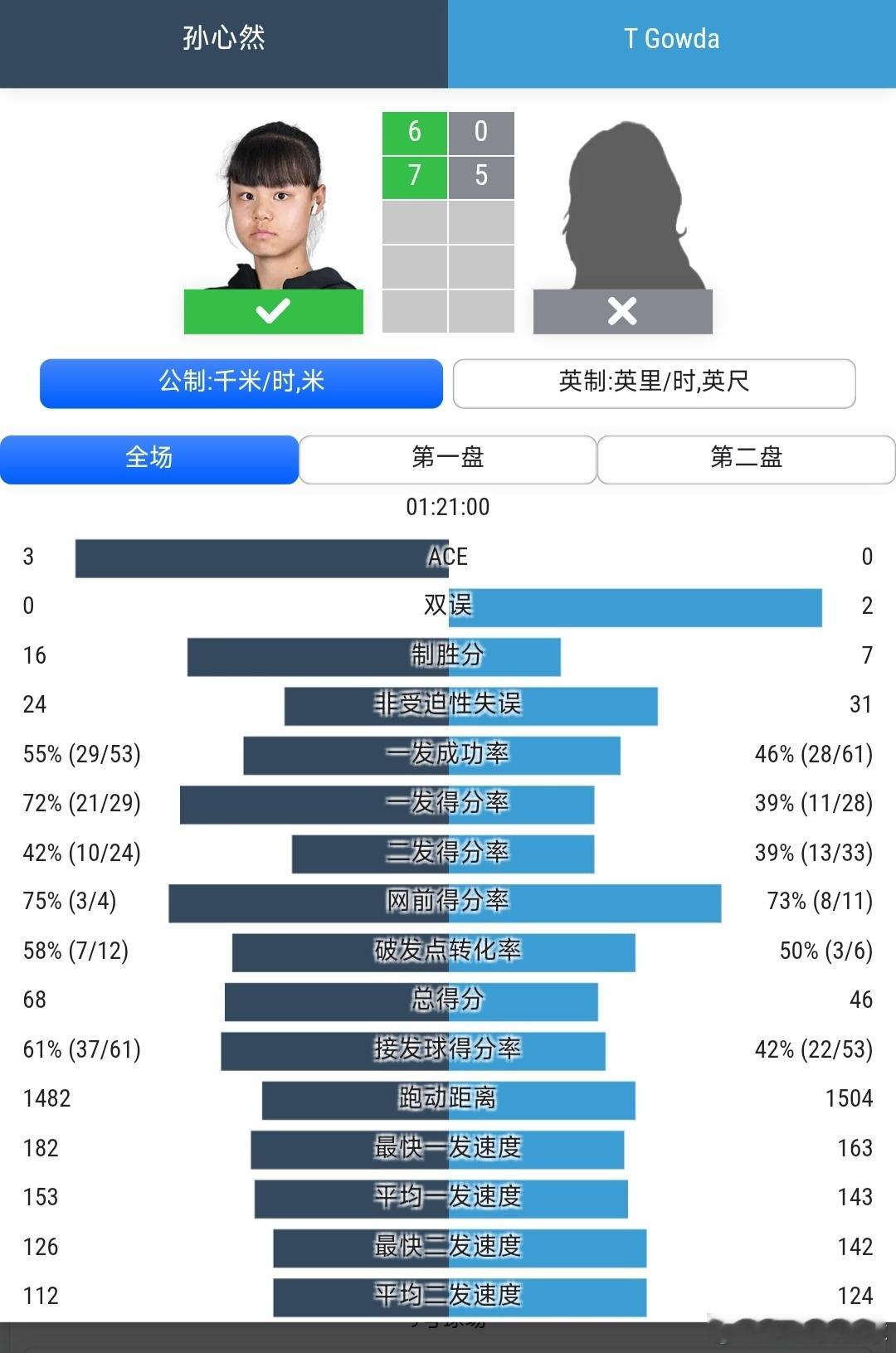 美网2026 青少年女单第2轮孙心然🇨🇳6-0/7-5战胜戈达🇺🇸邵羽杉