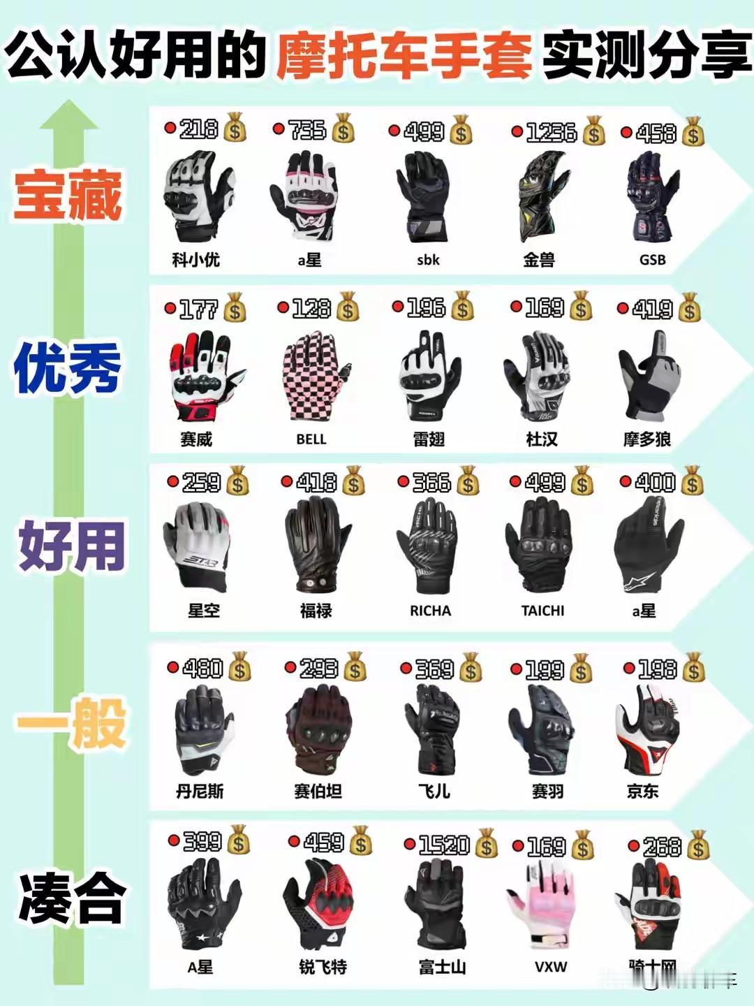 🧤 选摩托车手套，记住四步走：

① 认准CE认证：必须标注EN 13594标