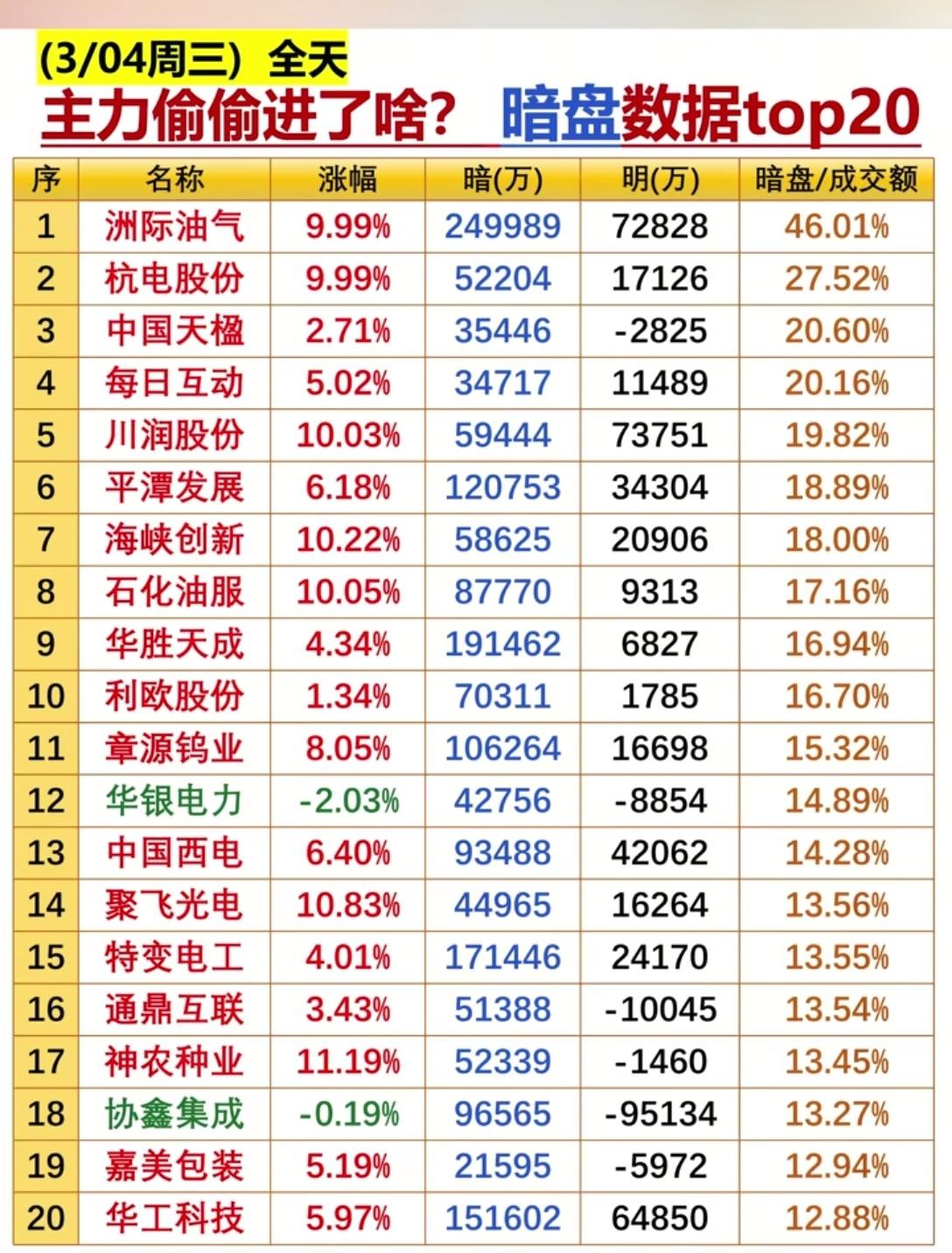 3月4日暗盘数据TOP20分析
 
3月4日，A股暗盘数据显示主力资金布局方向清
