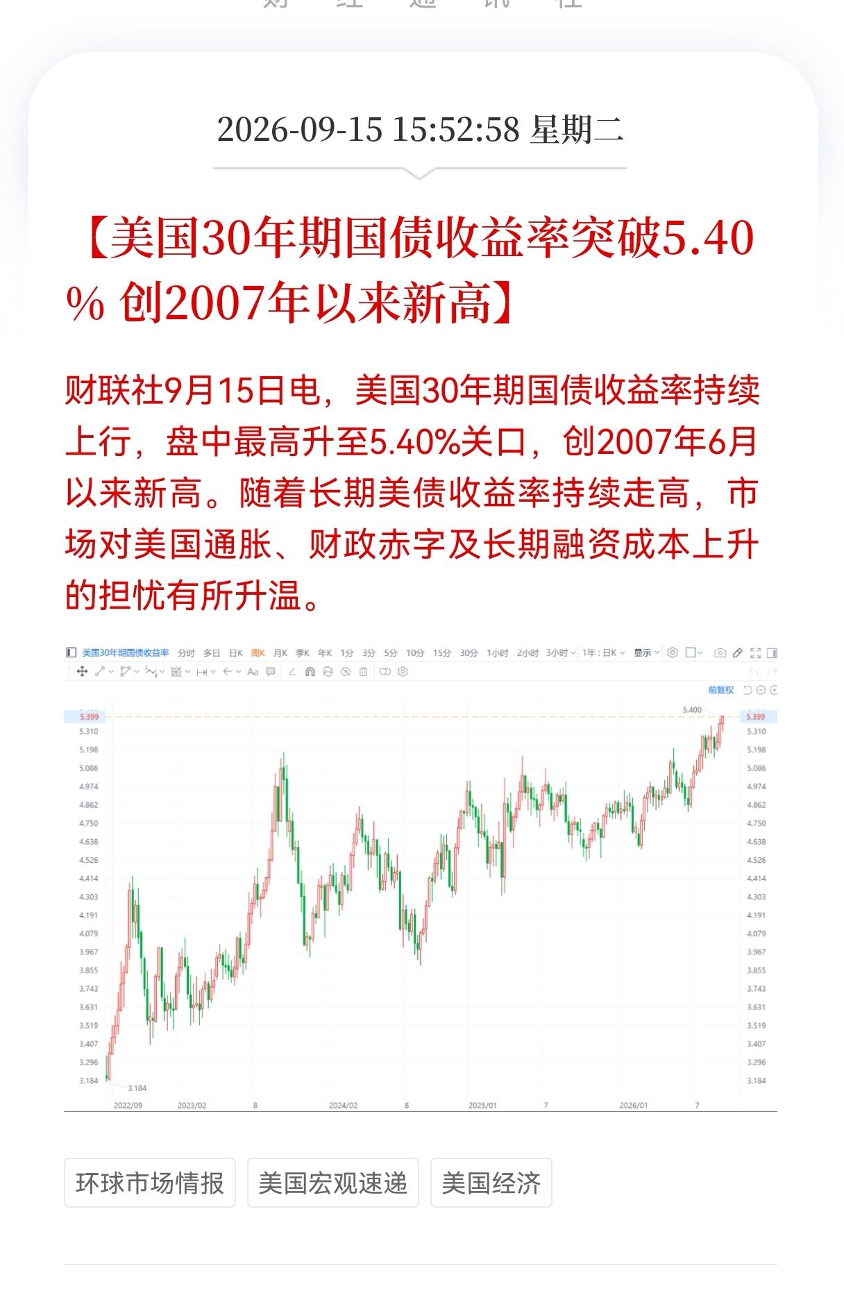 盘后突发利空消息！美债长端利率再度冲高，30年期美债收益率盘中突破5.40%，刷