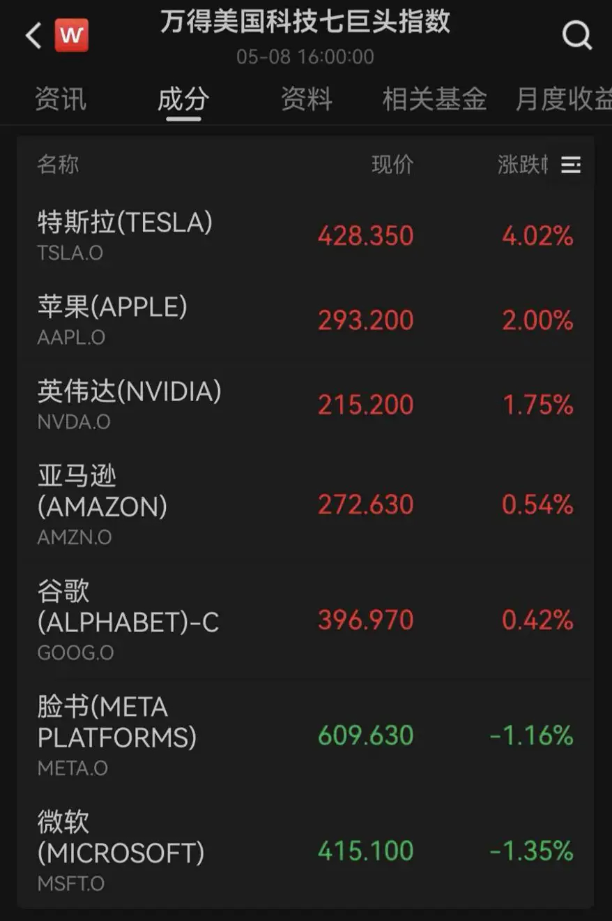 美股三大股指则全线收涨。截至收盘，纳指涨1.71%，涨超400点，标普500指数