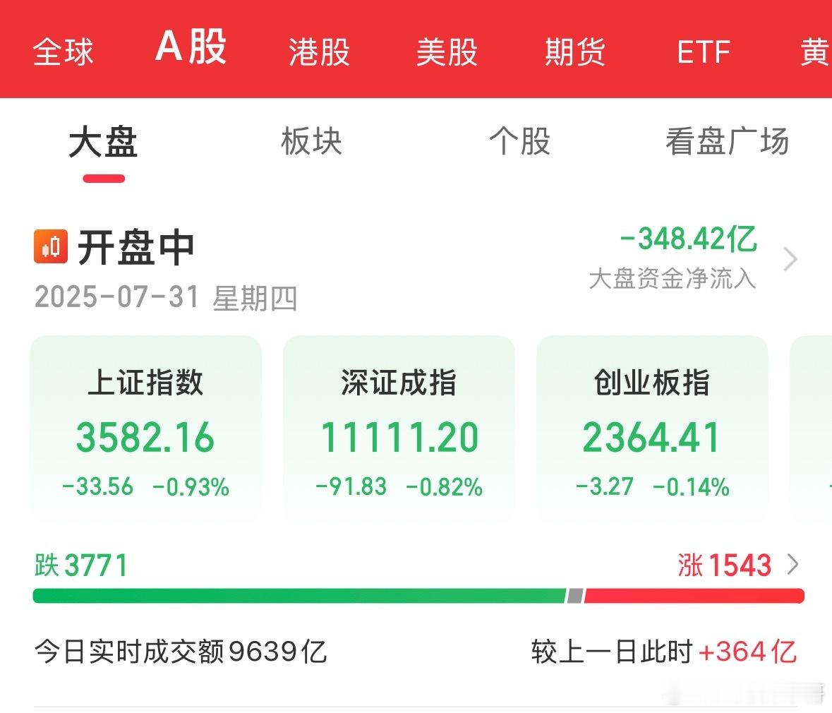 房地产、煤炭跌幅超2%，银行、保险跌幅超1%，上证大跌0.9%，创业板逆势上涨指
